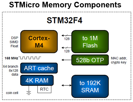 STMicroelectronics STM32F4 architecture STMicroelectronics STM32F4 architecture